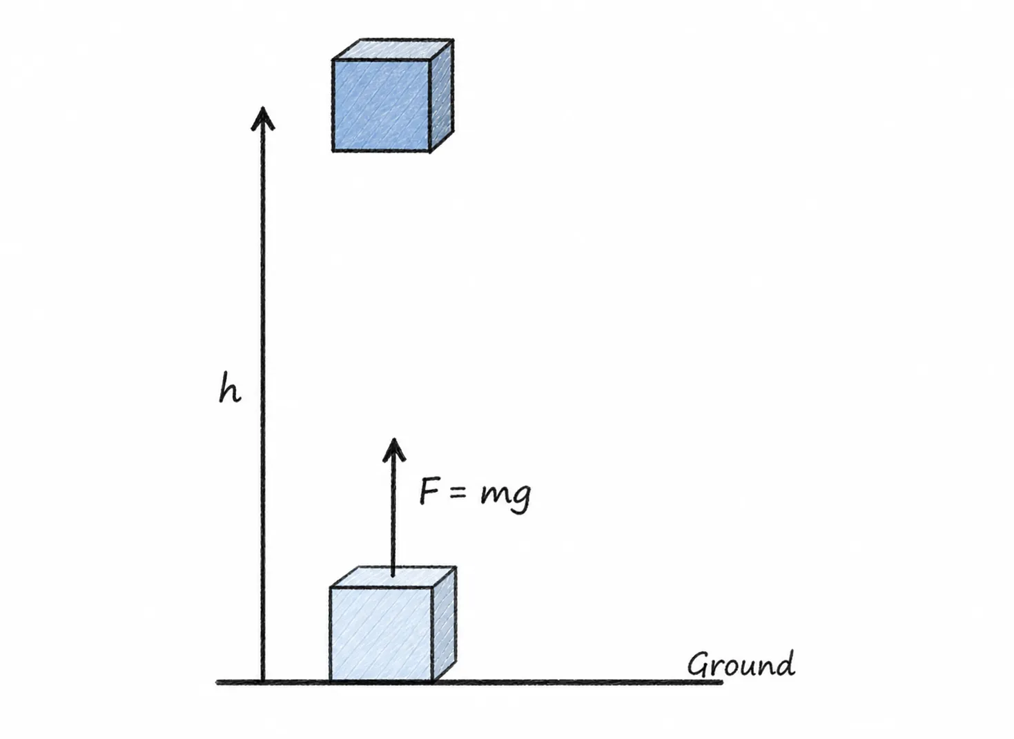 Raising an object to a height| Work, Energy, and Simple Machines Ch 7 Notes