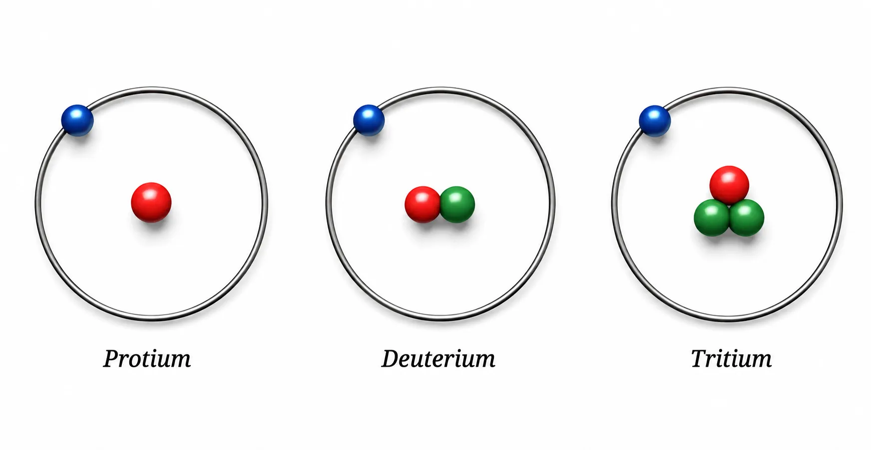 Schematic representation of isotopes of hydrogen| Ch 8 Journey Inside the Atom Notes Class 9
