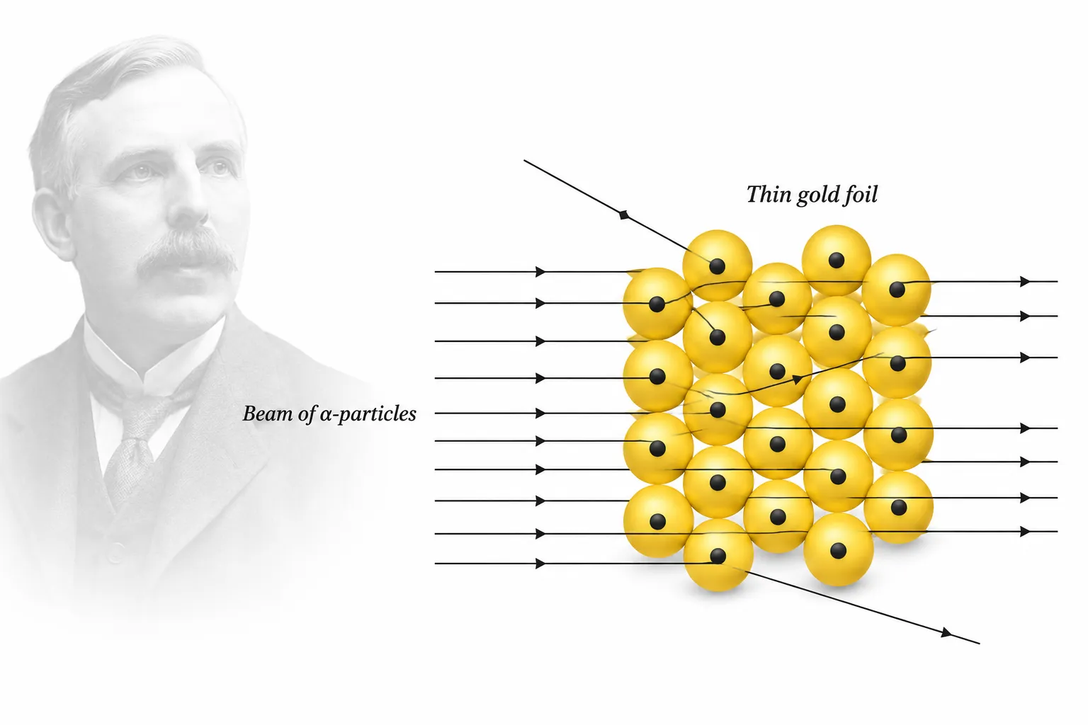 Schematic view of the gold foil experiment| Ch 8 Journey Inside the Atom Notes Class 9