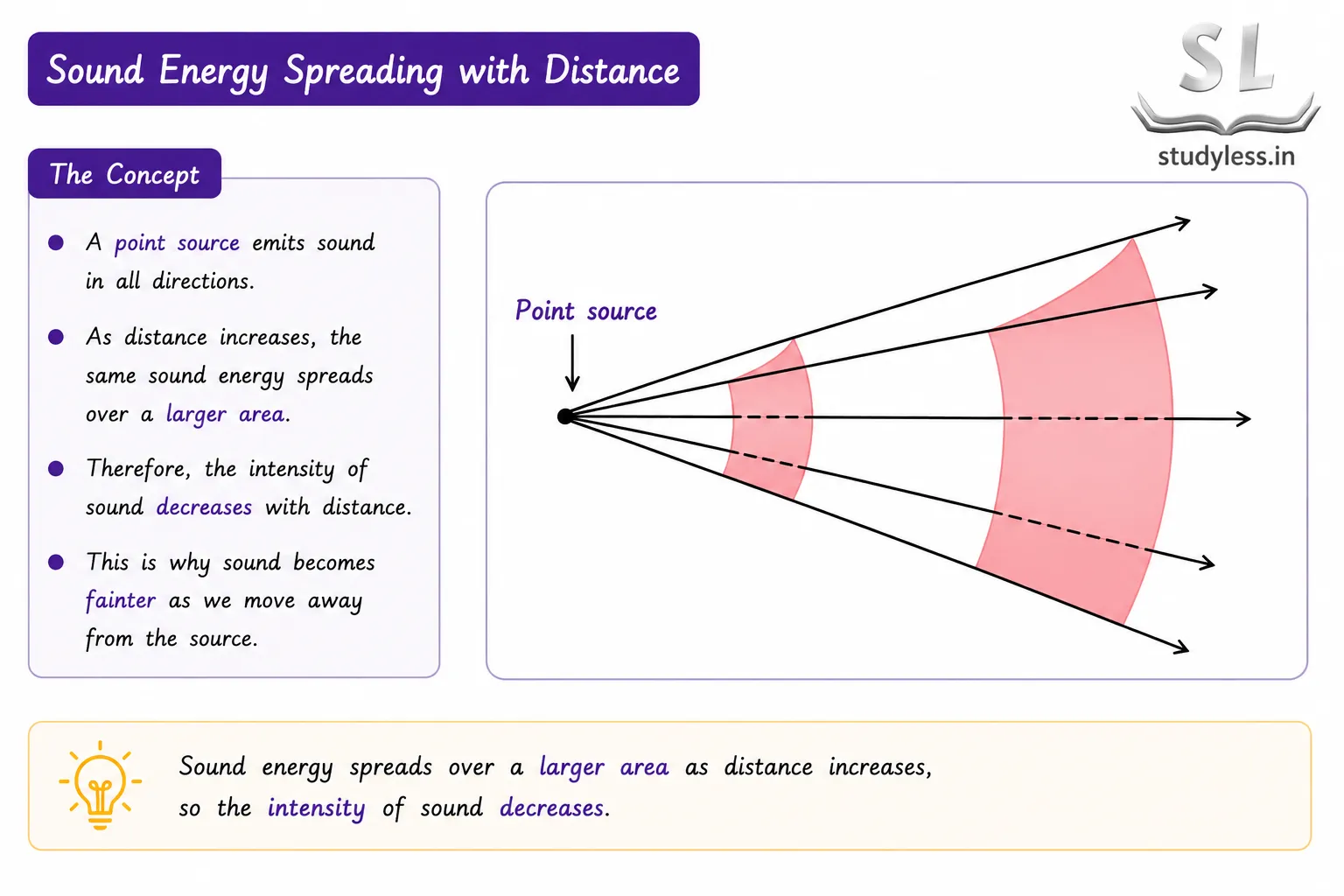 Sound energy spreading
over a larger area with distance| Ch 10 Notes Sound Waves Characteristics And Applications