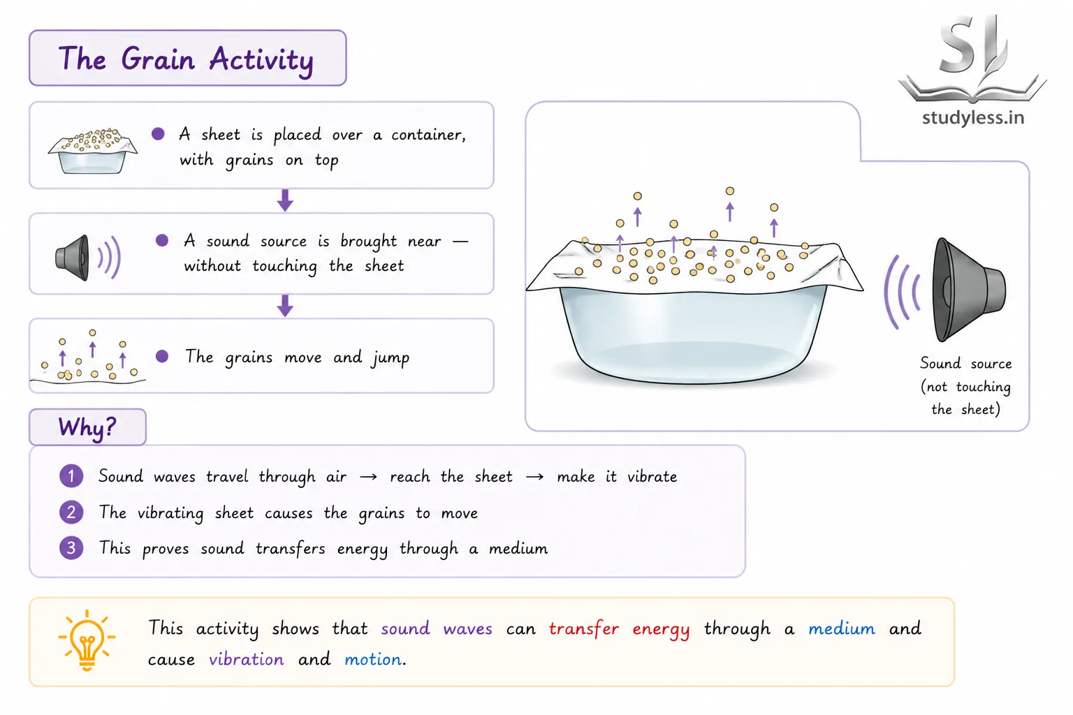 Sound moving grains