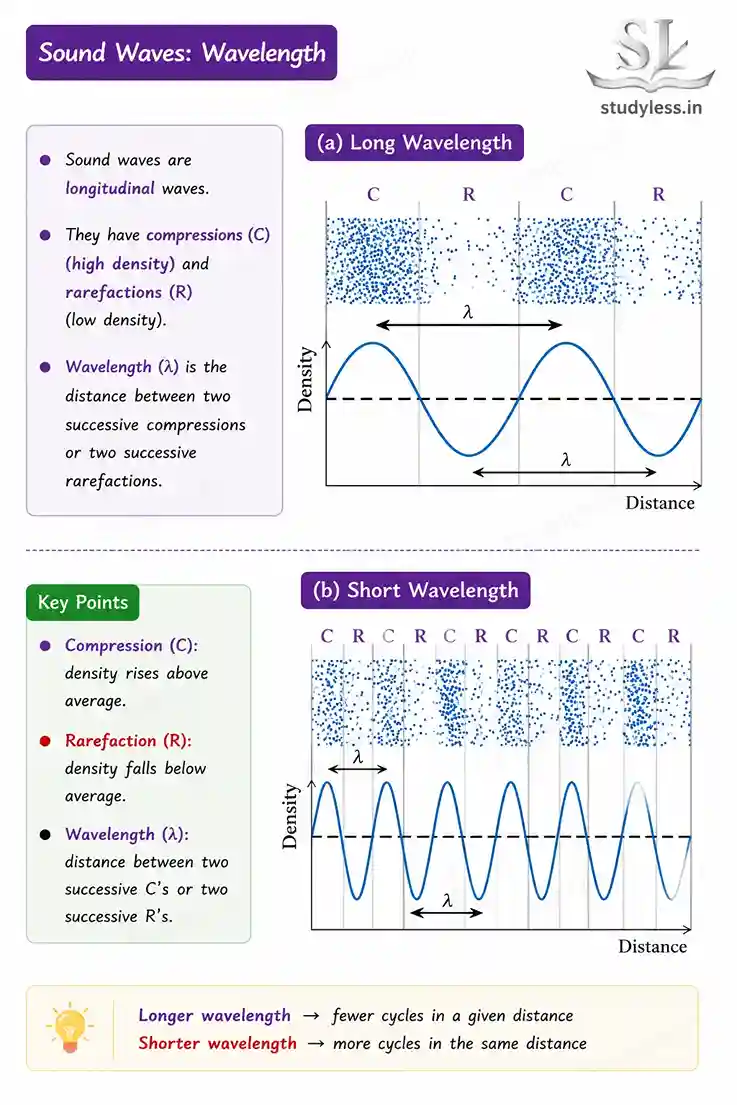 Long wavelength and Short wavelength|Ch 10 Notes Sound Waves Characteristics And Applications
