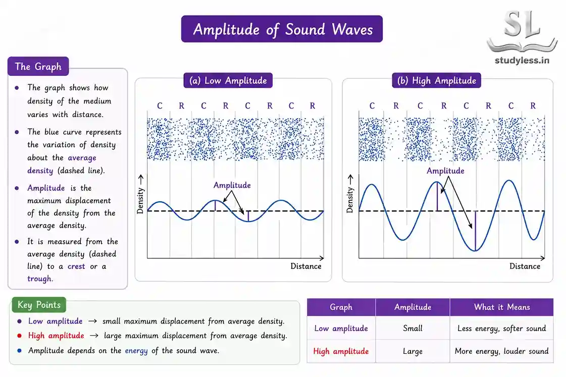 (a) Low amplitude (b) High amplitude|Ch 10 Notes Sound Waves Characteristics And Applications