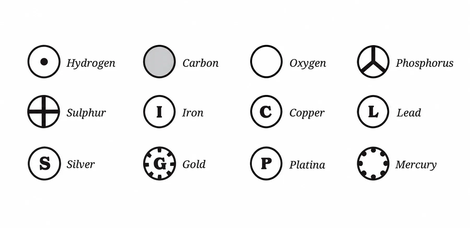 Symbols of some elements given by Dalton| Ch 8 Journey Inside the Atom Notes Class 9