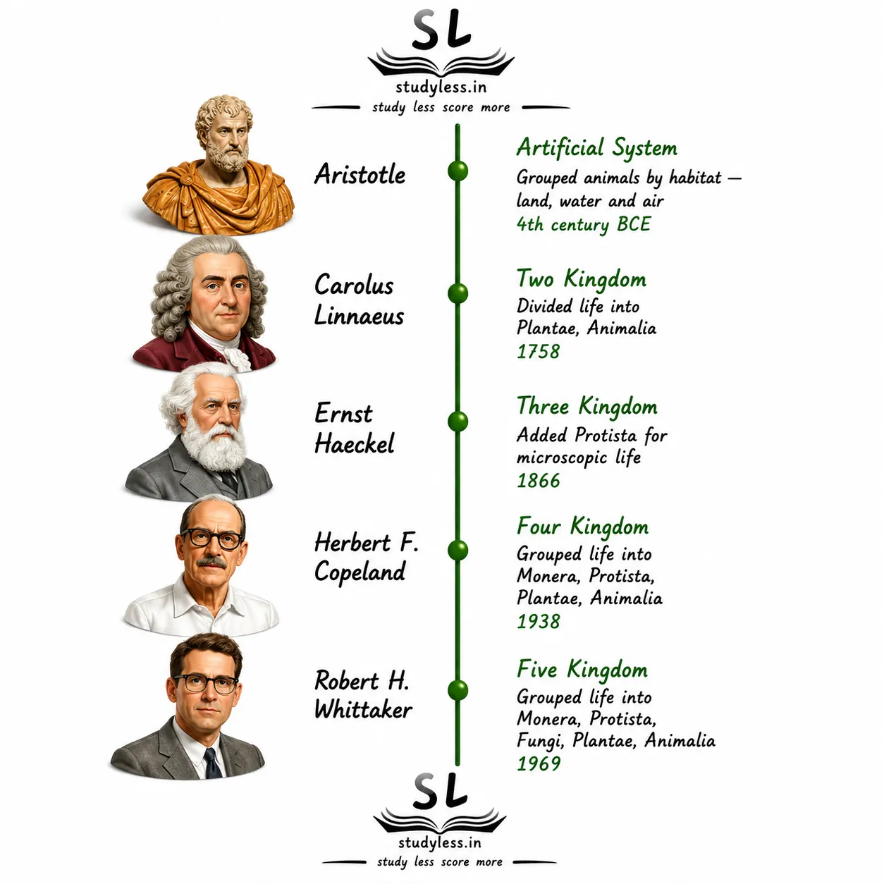 Timeline of the classification systems| Notes Ch 12 Patterns in Life Diversity and Classification