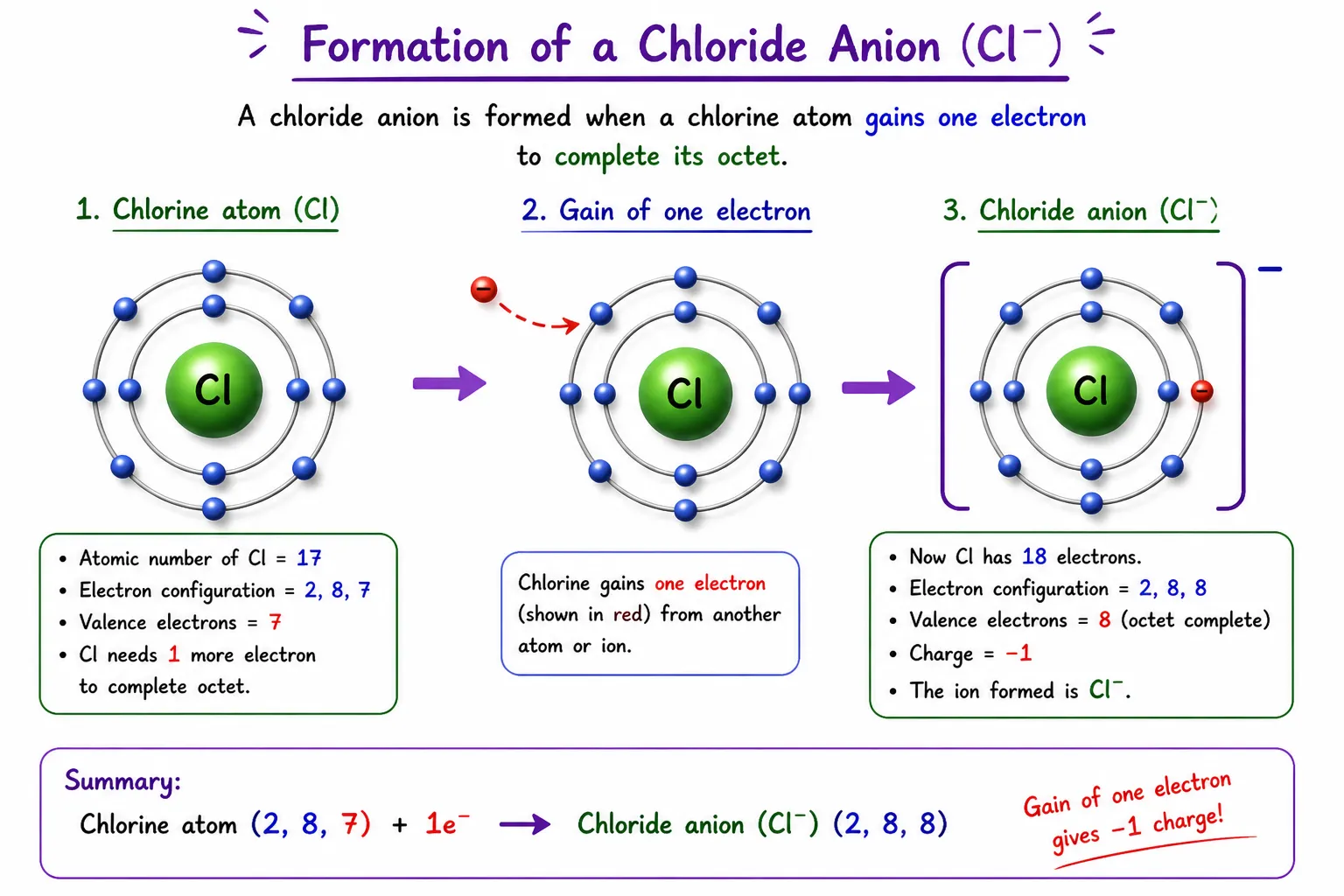 formation of chloride anion Ch 9 Atomic Foundations of Matter Notes Class 9