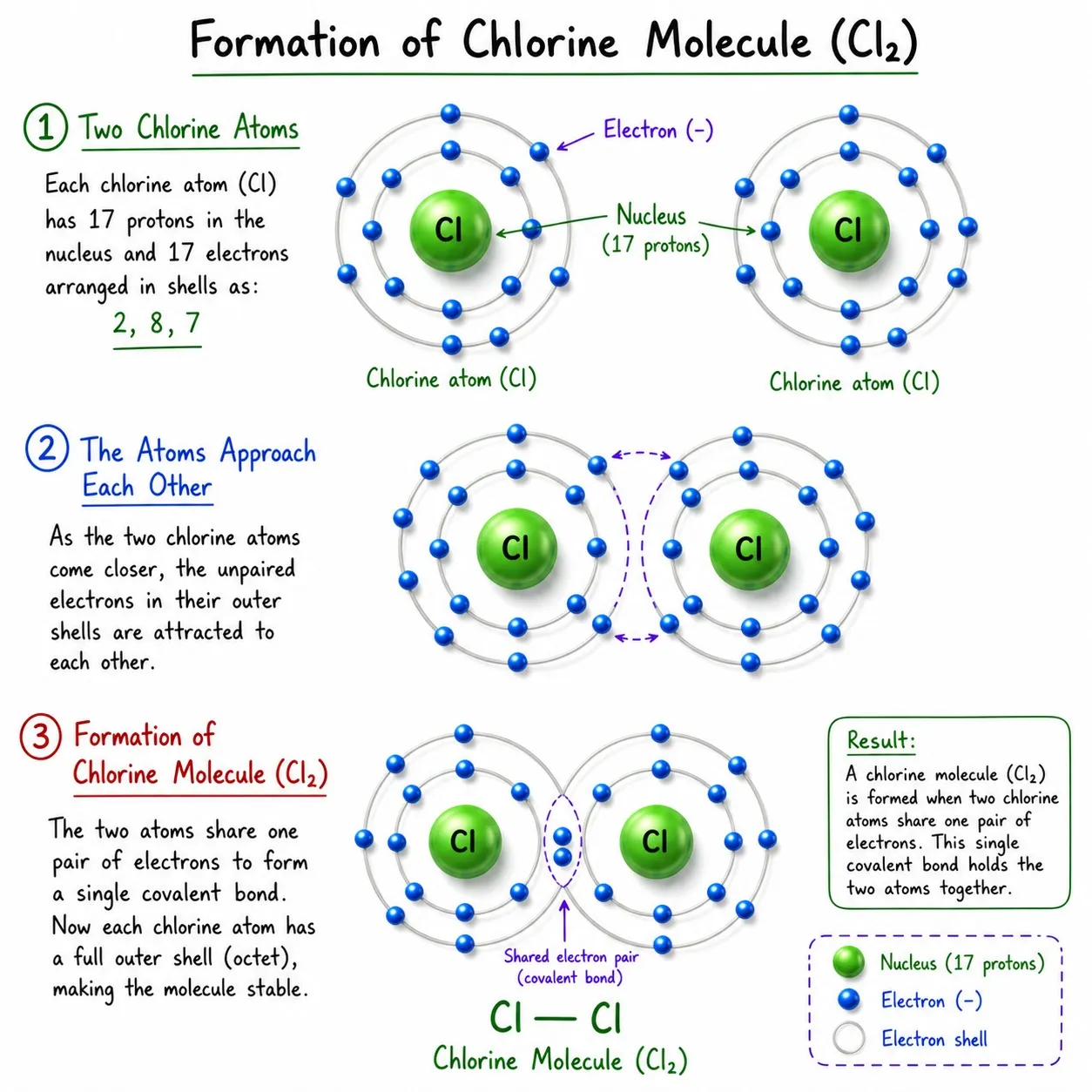 formation of chloride molecule|Ch 9 Atomic Foundations of Matter Notes Class 9
