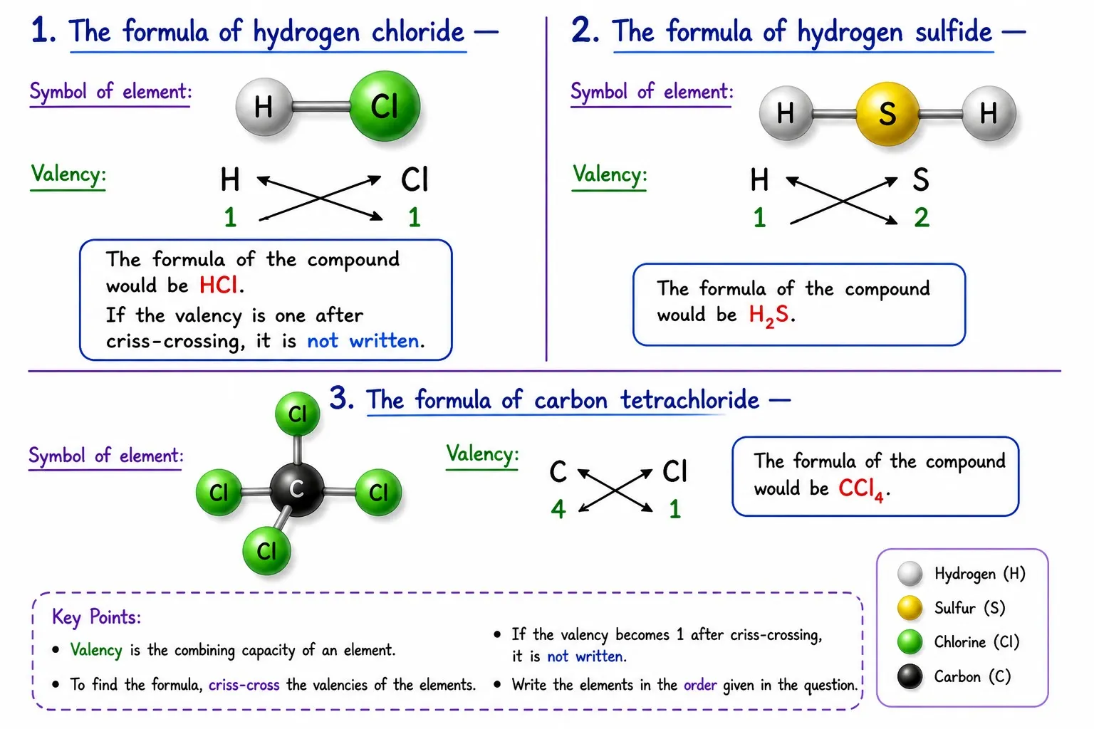 formation of HCL,H2Sand ccl4|Ch 9 Atomic Foundations of Matter Notes Class 9