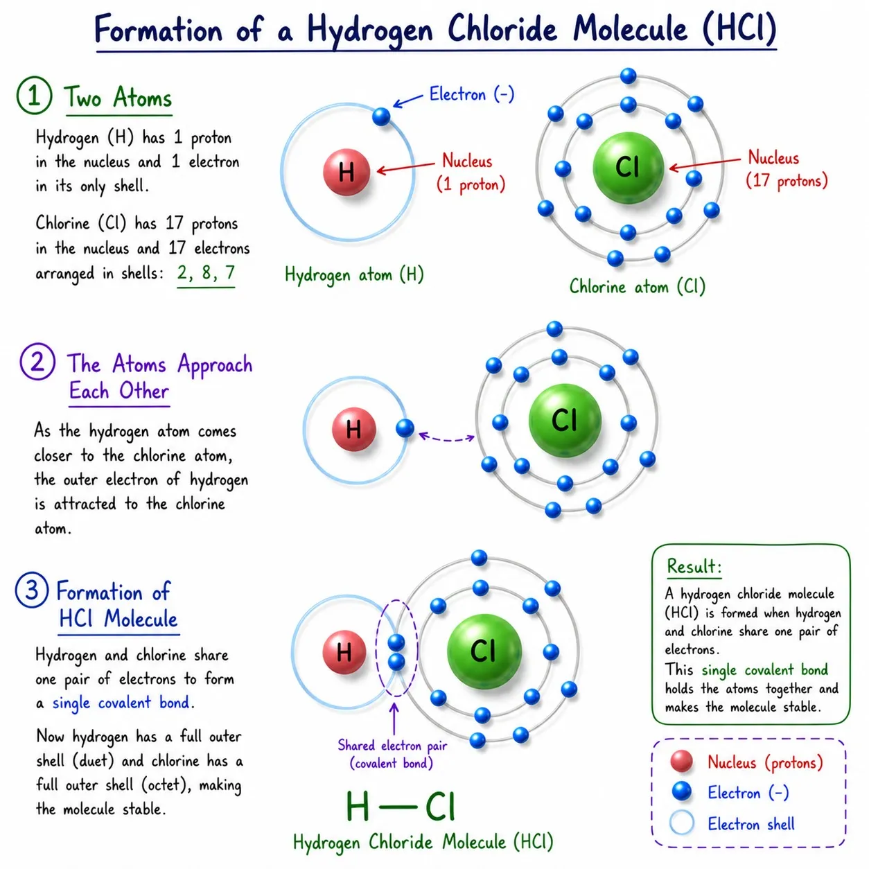 formation of hydrogen chloride|Ch 9 Atomic Foundations of Matter Notes Class 9