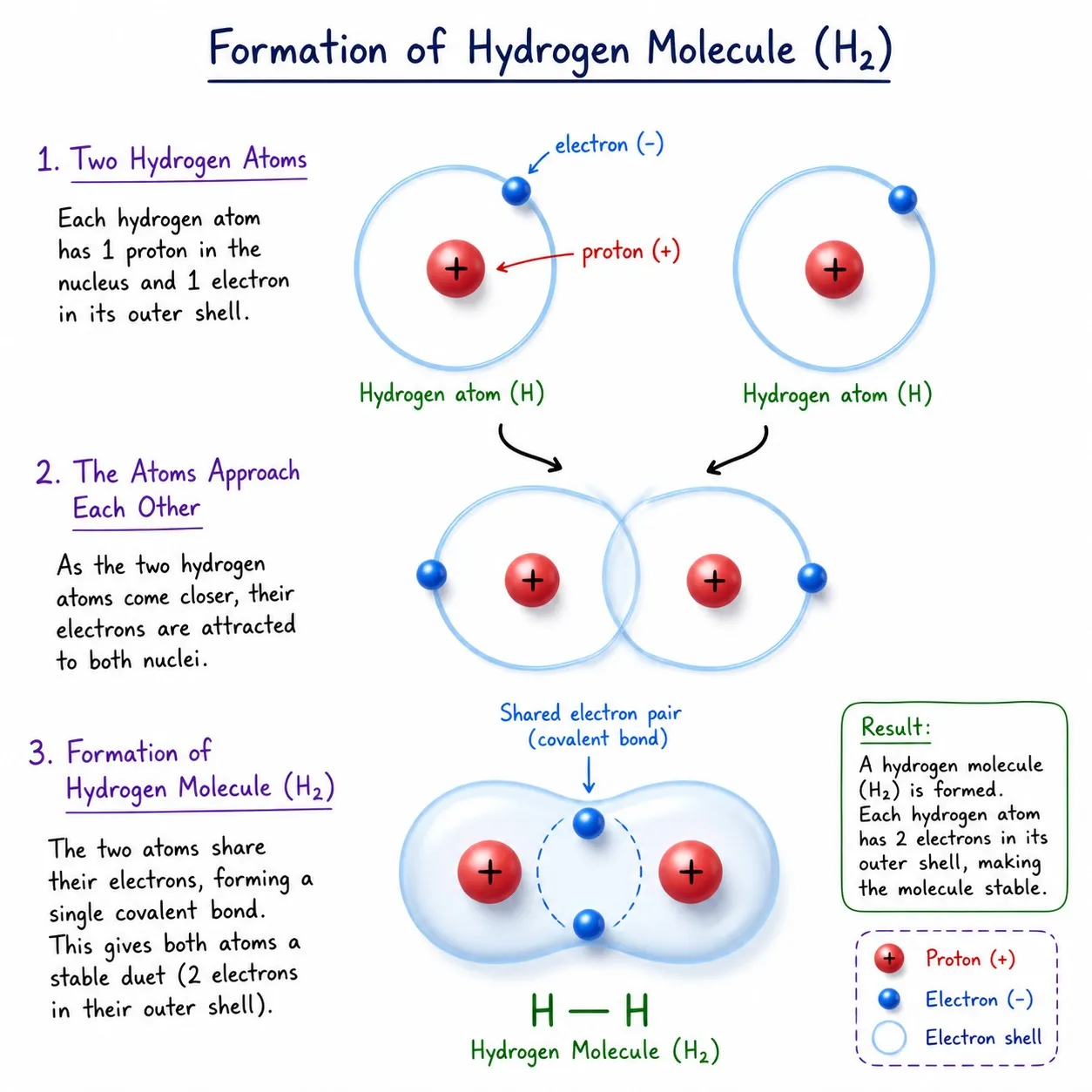 formation-of-hydrogen-molecul_Ch-9-Atomic-Foundations-of-Matter-Notes-Class-9