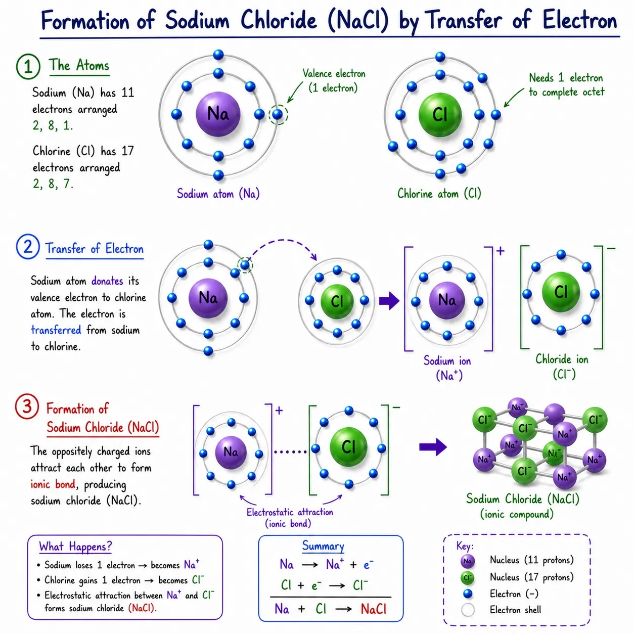 formation of sodium chloride|Ch 9 Atomic Foundations of Matter Notes Class 9