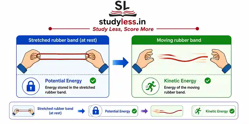 Two-panel educational diagram illustrating potential vs kinetic energy using a rubber band. The left panel shows a person holding a stretched rubber band at rest labeled "Potential Energy (stored elastic energy)". The right panel shows the rubber band being released and moving forward labeled "Kinetic Energy".