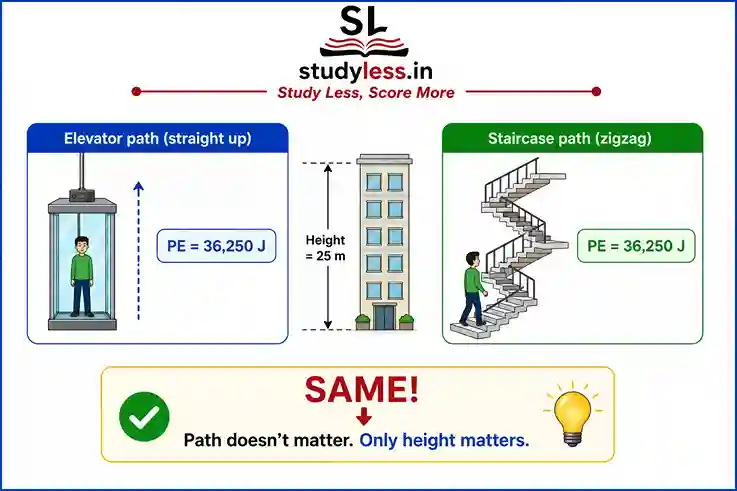 Diagram illustrating a student's mass and path to calculate gravitational potential energy. On the left, an elevator lifts a 50 kg student straight up to the top floor of a 72.5-meter-tall building. On the right, the same student climbs a zig-zag staircase to reach the exact same height.