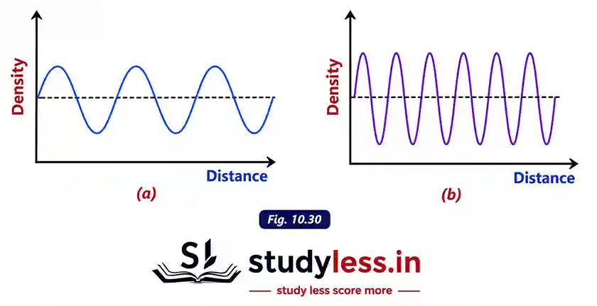 Graphs representing two sound waves are given in Fig 10 30 If the scales on the X and Y axes of the two graphs are the same which of the two sound waves has (i) greater wavelength and (ii) smaller amplitude