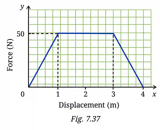 Q11 class 9 ch 11 A 10.0 kg block is moving on horizontal floor with negligible
friction. As shown in the Fig. 7.37, a variable force is applied
on the block in its direction of motion from its position at
0 m till 4 m. If the block had a kinetic energy of 180 J when
it was at 0 m, find the block’s speed (i) at 0 m, and (ii) at 4 m.
Does the block have negative acceleration in any portion of
its motion?