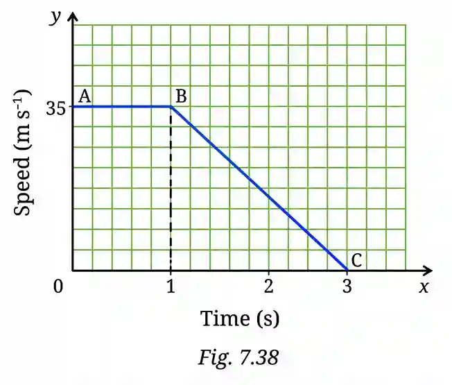 13. A 1000 kg car is moving along a road at a constant speed.
Suddenly, the driver notices some obstruction ahead and
applies the brakes to come to a complete stop. The graphical
representation of motion of the car starting from the instant
the driver spots the traffic ahead is shown in Fig. 7.38.
(i) Describe how the car moves between positions A and B.
(ii) Calculate the kinetic energy of the car at A.
(iii) State the work done by the brakes in bringing the car to
a halt between B and C.
(iv) What does the kinetic energy of the car transform into?