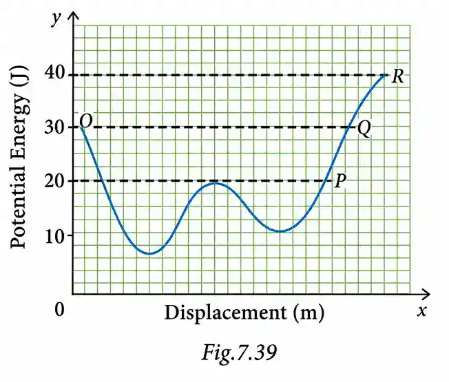 14. The potential energy-displacement graph of a 0.5 kg ball
moving along a frictionless track is shown in Fig. 7.39. At O,
the velocity of the ball is 0 m s–1 and potential energy is 30 J.
Calculate the velocity of the ball at P, Q and R.