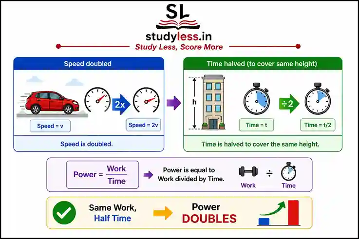 An educational infographic from studyless.in illustrating how doubling speed affects power when covering the same height.Left Panel (Speed Doubled): Shows a red car with a speedometer accelerating from speed "$v$" to speed "$2v$" to represent "Speed is doubled."Right Panel (Time Halved): Shows a building of height "$h$" alongside two stopwatches. It demonstrates that when lifting an object to the same height at double the speed, the time taken is cut in half (from time "$t$" to time "$t/2$").Bottom Section (Formula & Conclusion): Displays the formula $\text{Power} = \frac{\text{Work}}{\text{Time}}$ to explain that with the same work done in half the time, the power doubles. A green checkmark notes "Same Work, Half Time," leading to a bold conclusion: "POWER DOUBLES" next to a rising bar graph.