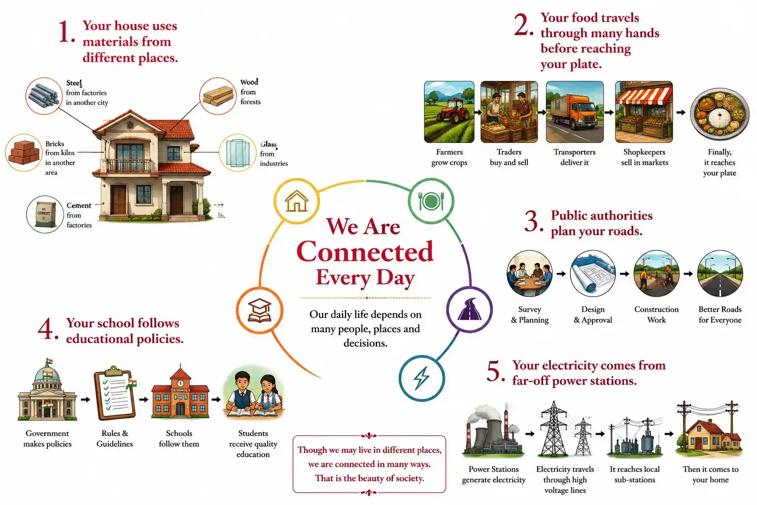A conceptual diagram showing how human lives are connected every day through Social Science, featuring examples like house construction, food supply chains, public road planning, school policies, and electricity distribution.| Ch 1 Understanding Social Science Notes Class 9
