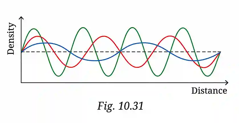 A physics line graph from Fig. 10.31 showing three overlapping sound waves (curves A, B, and C) plotted on a Density vs. Distance axis, illustrating different frequencies and wavelengths for Class 9 Sound Waves chapter.