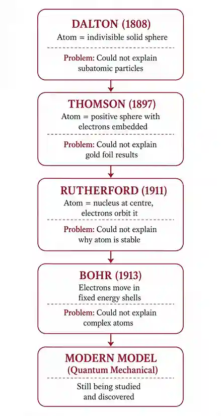 development of atomic model| Ch 8 Journey Inside The Atom Question Answers