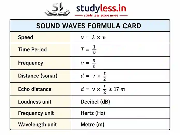Sound waves formula card