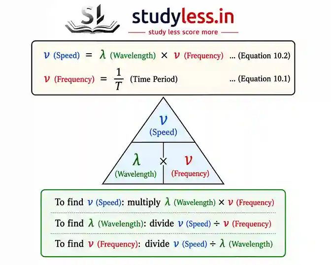 two important sound waves formula and three way formula triangle to find frequency wavelength and speed