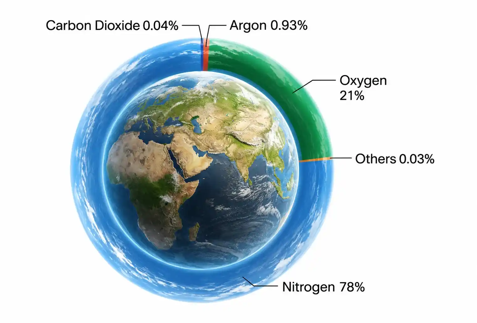  A 3D graphic of the Earth showing the percentage composition of gases in the atmosphere: Nitrogen 78%, Oxygen 21%, Argon 0.93%, Carbon Dioxide 0.04%, and Others 0.03%.|Ch 3 Atmosphere And Climate Notes Class 9