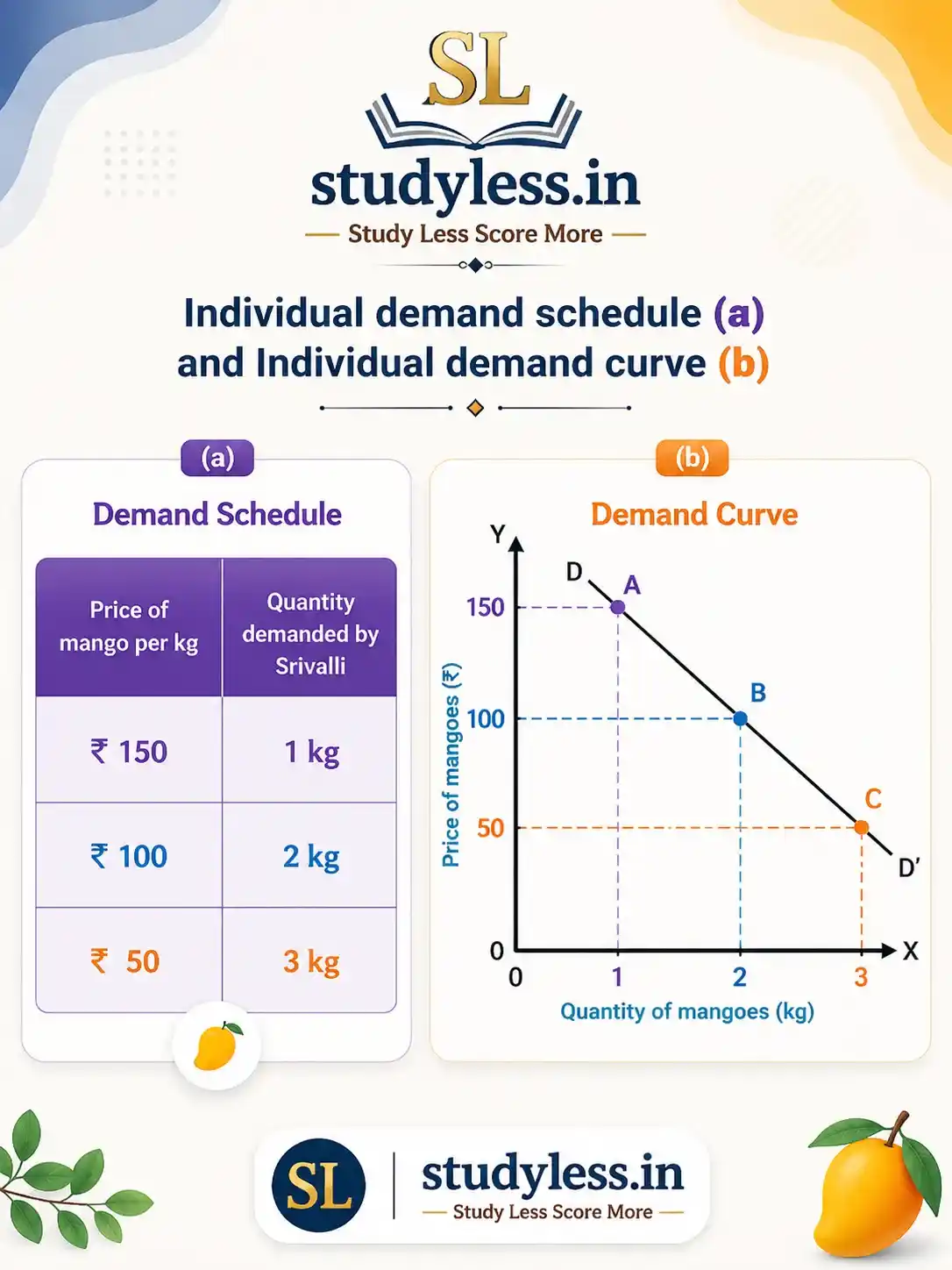 Individual demand schedule (a) and Individual demand curve (b)| Ch 9 The Price Puzzle: What Drives the Market Notes Class 9