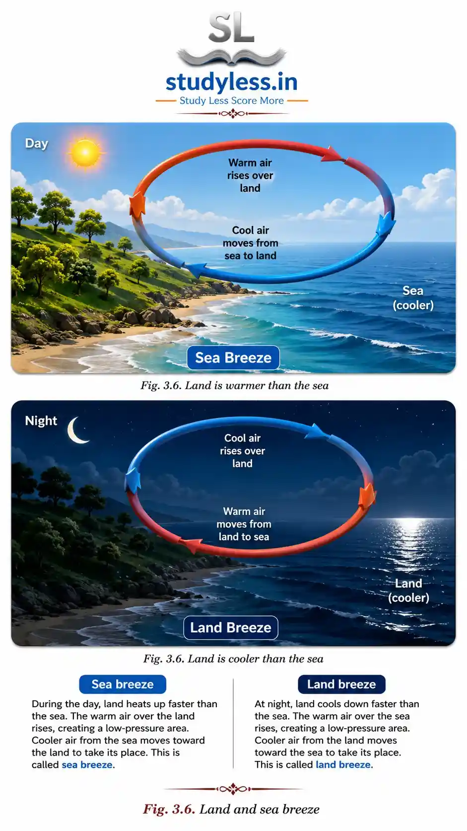 Land and sea breeze| Ch 3 Atmosphere And Climate Notes Class 9