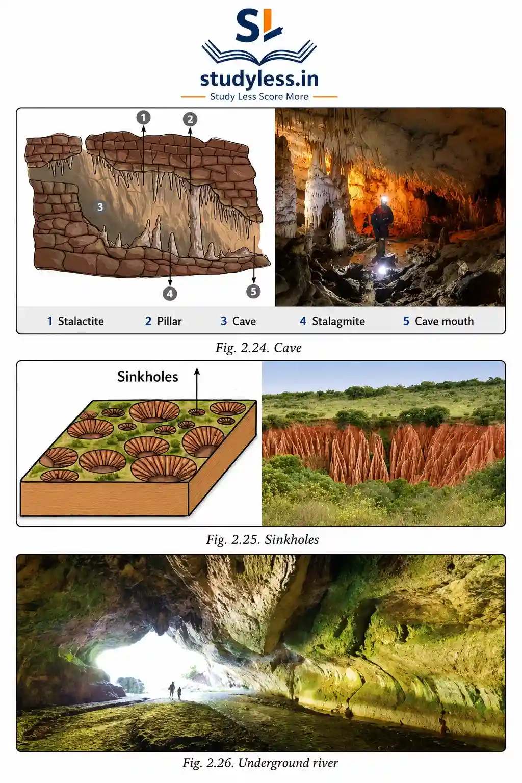 An educational diagram illustrating landforms created by underground water, featuring a cross-section of a limestone cave with Karst topography features such as stalactites, stalagmites, sinkholes, and underground rivers.