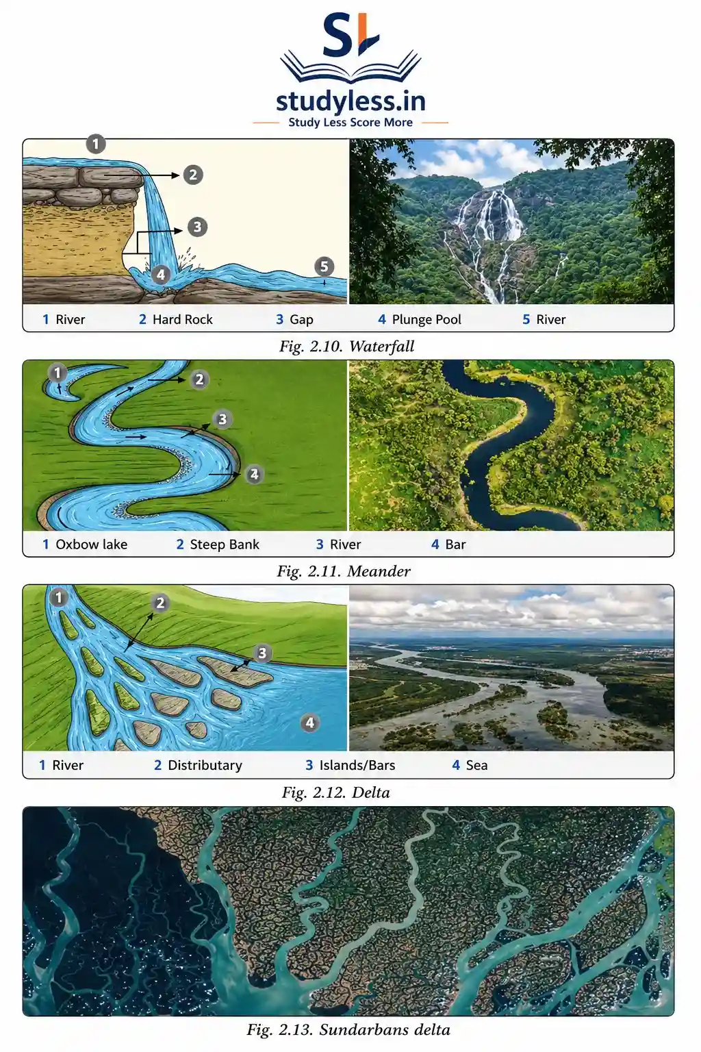An educational infographic illustrating landforms created by flowing water, featuring side-by-side diagrams and real-world photos of a waterfall, a river meander with an oxbow lake, and a river delta (including the Sundarbans).