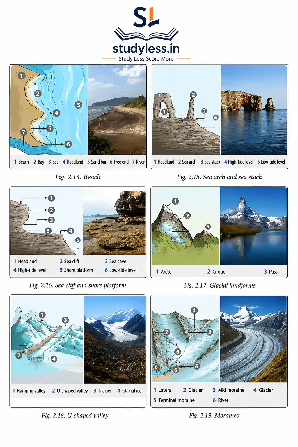 An educational infographic illustrating coastal and glacial landforms, featuring side-by-side diagrams and real-world photos of beaches, sea arches, sea cliffs, U-shaped valleys, and moraines.