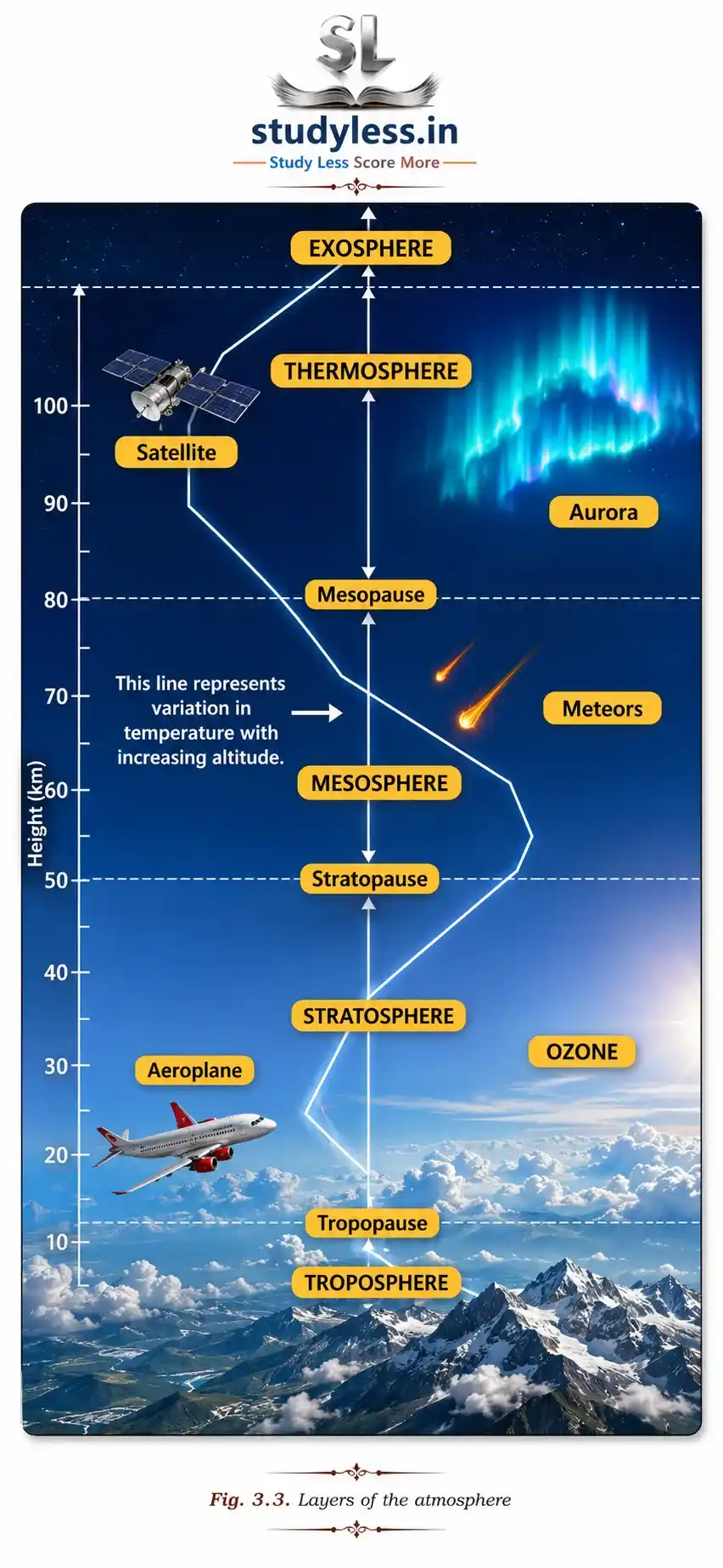 A diagram showing the layers of the Earth's atmosphere by altitude: Troposphere (with an airplane), Stratosphere (showing the ozone layer), Mesosphere (showing burning meteors), and Thermosphere (showing a satellite and aurora). A zig-zag line highlights how temperature varies with increasing altitude.| Ch 3 Atmosphere And Climate Notes Class 9