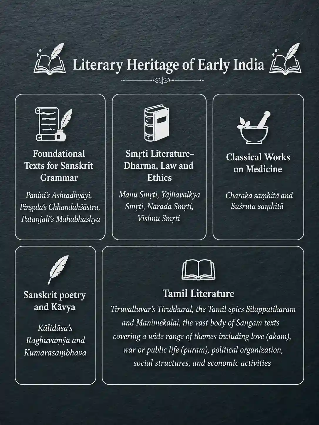 Literary Heritage of Early India