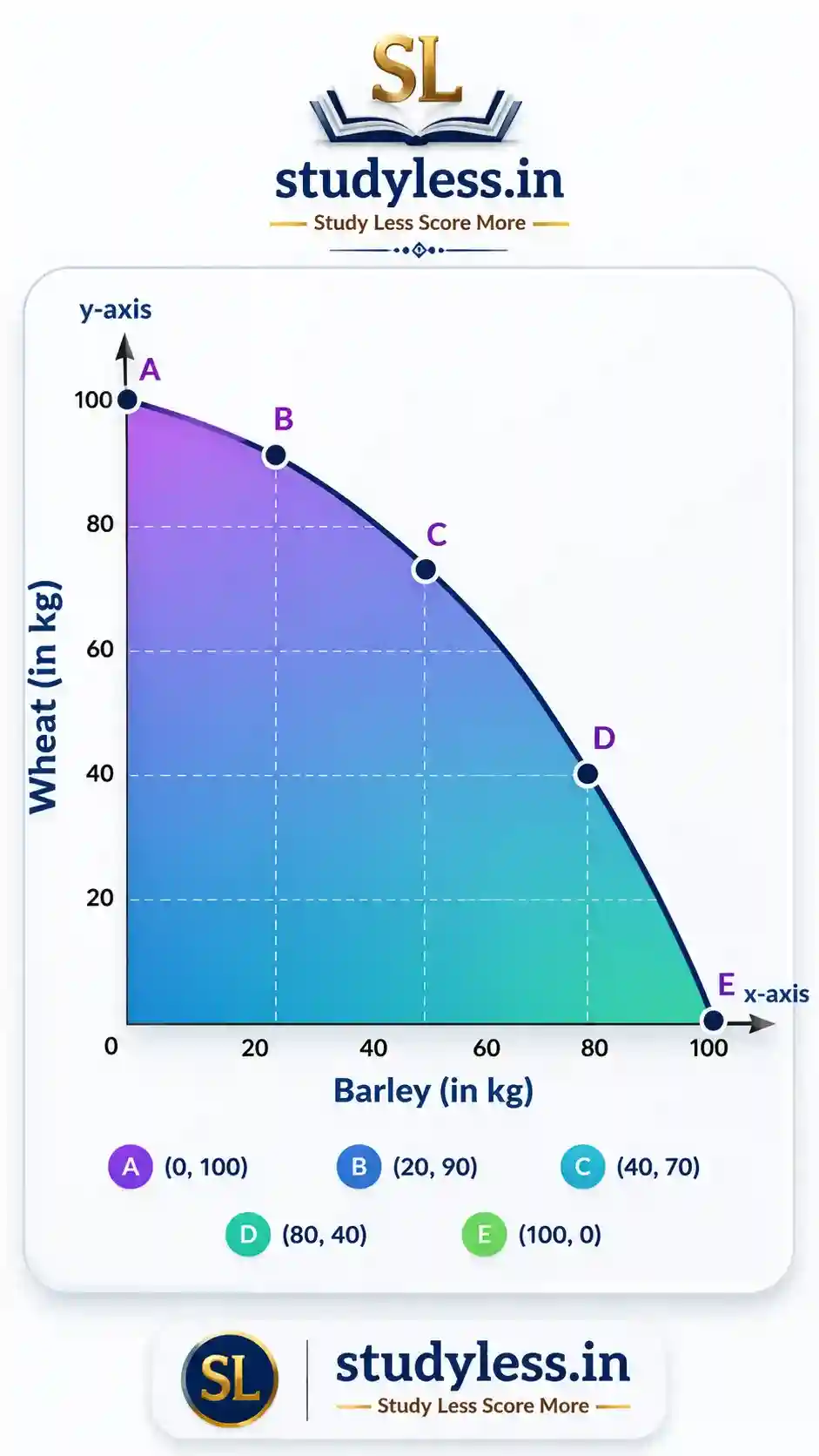 Production Possibility Curve| Ch 8 Building Blocks in Economics: The Problem of Choice Notes Class 9