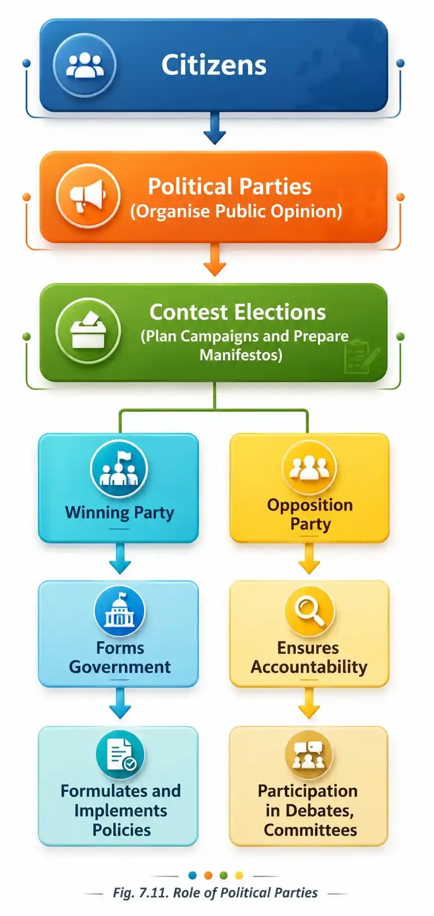role of political parties |Chapter 7 Elections Notes Class 9