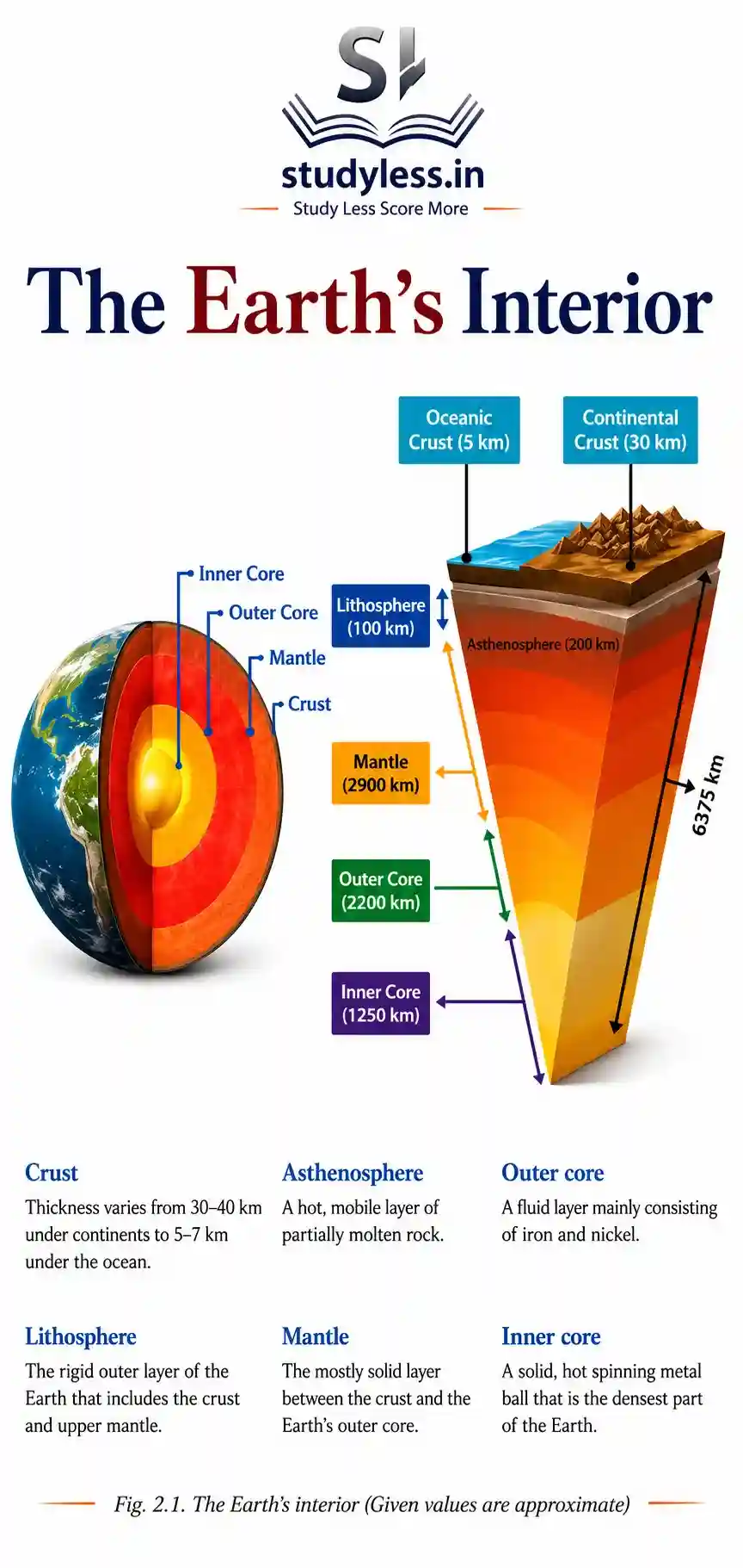 A mobile-friendly 3D infographic diagram titled "The Earth's Interior" on a white background. It features two detailed illustrations: on the left, a full cross-section of the Earth displaying its inner layers, and on the right, a vertical wedge specifying depths for the Crust, Lithosphere, Asthenosphere, Mantle |Ch 2 Shaping Of The Earth's Surface Notes Class 9
