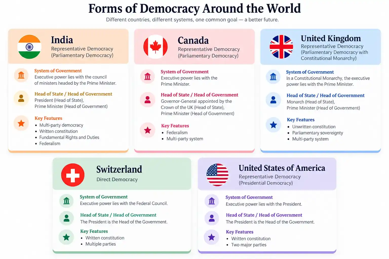 image showing the forms of democracy arround the words and comparing them