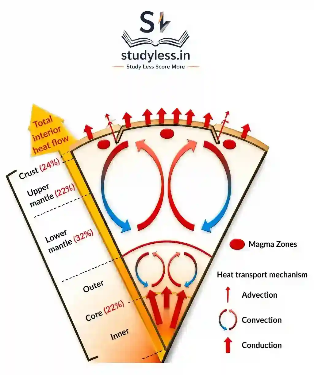 A cross-section diagram of the Earth's interior showing its layers (Crust, Upper Mantle, Lower Mantle, Outer Core, and Inner Core) with circular arrows illustrating heat transport mechanisms like convection currents and interior heat flow.
