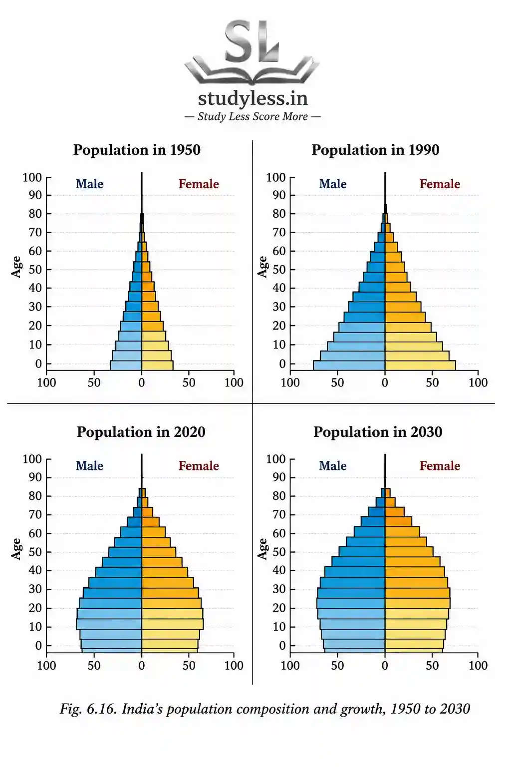 India's population composition and growth 1950 to 2030
