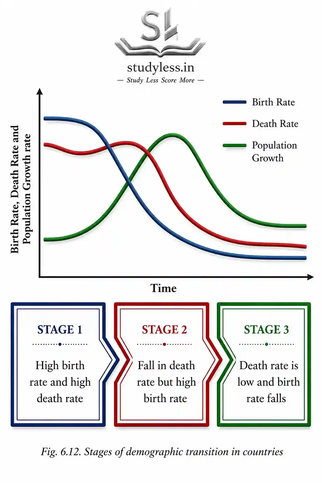 Stages of demographic transition in countries