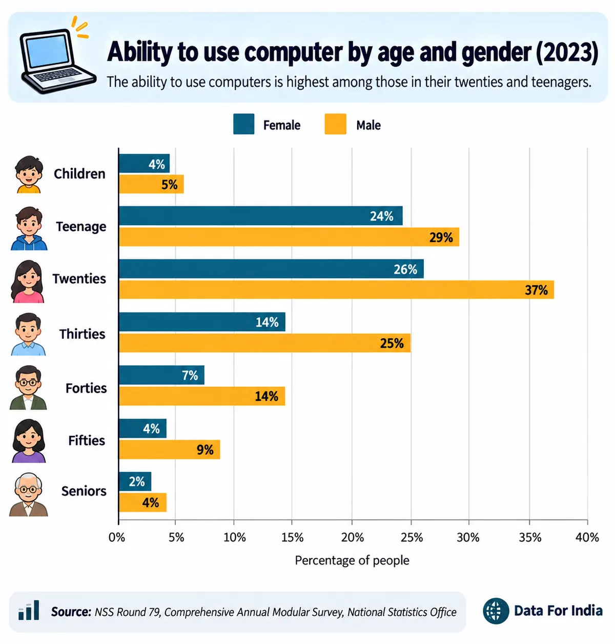 Ability to use computer by age and gender 2023 graph
