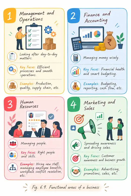 Ch 6 From Ideas to Startups Notes Class 9| functional areas of business