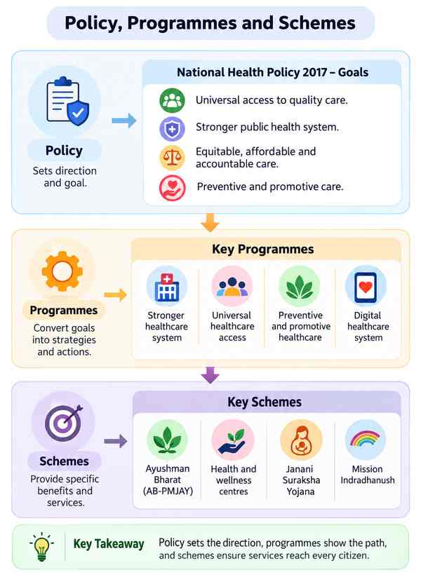 Ch 4 Governance and Public Policy Notes| policy programmes and schemes