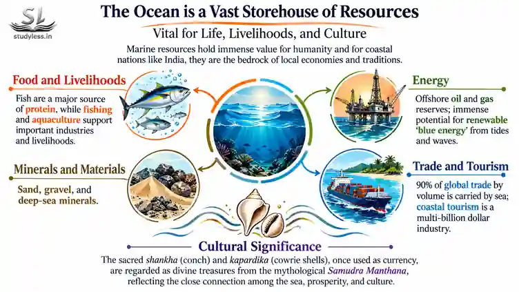 Importance of marine resources |Ch 1 Oceans And Life Notes Class 9